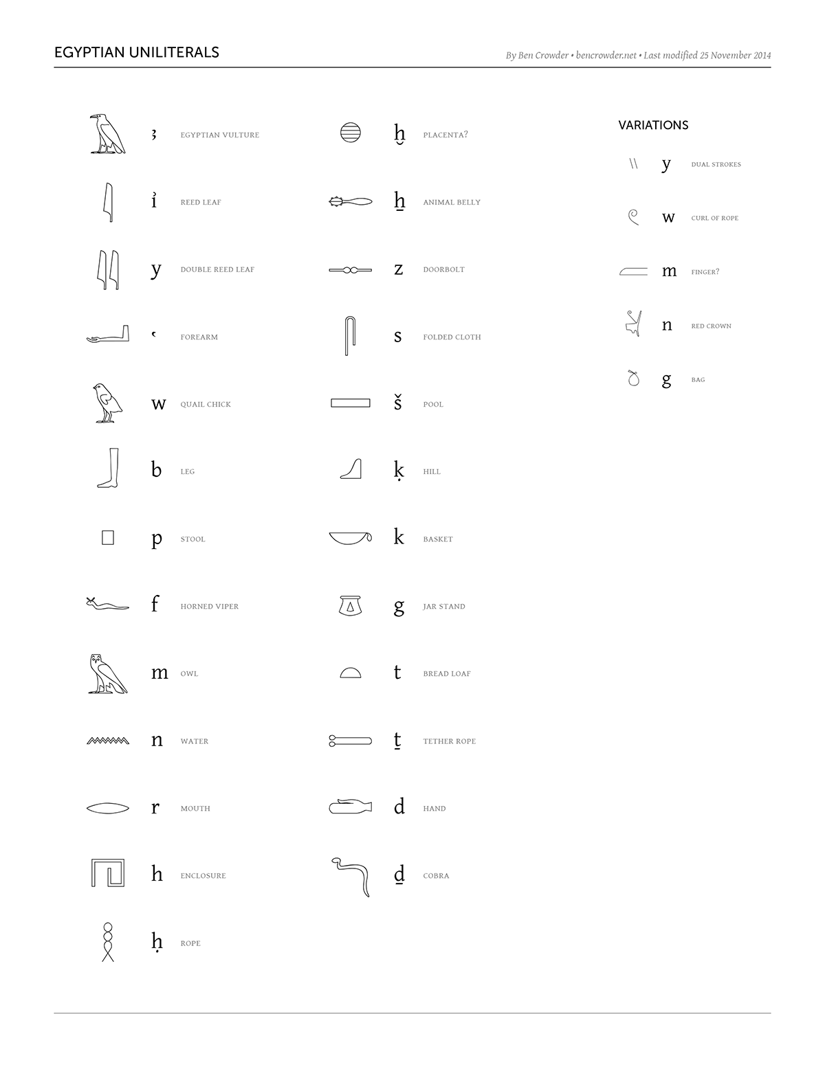 Egyptian Uniliterals Chart