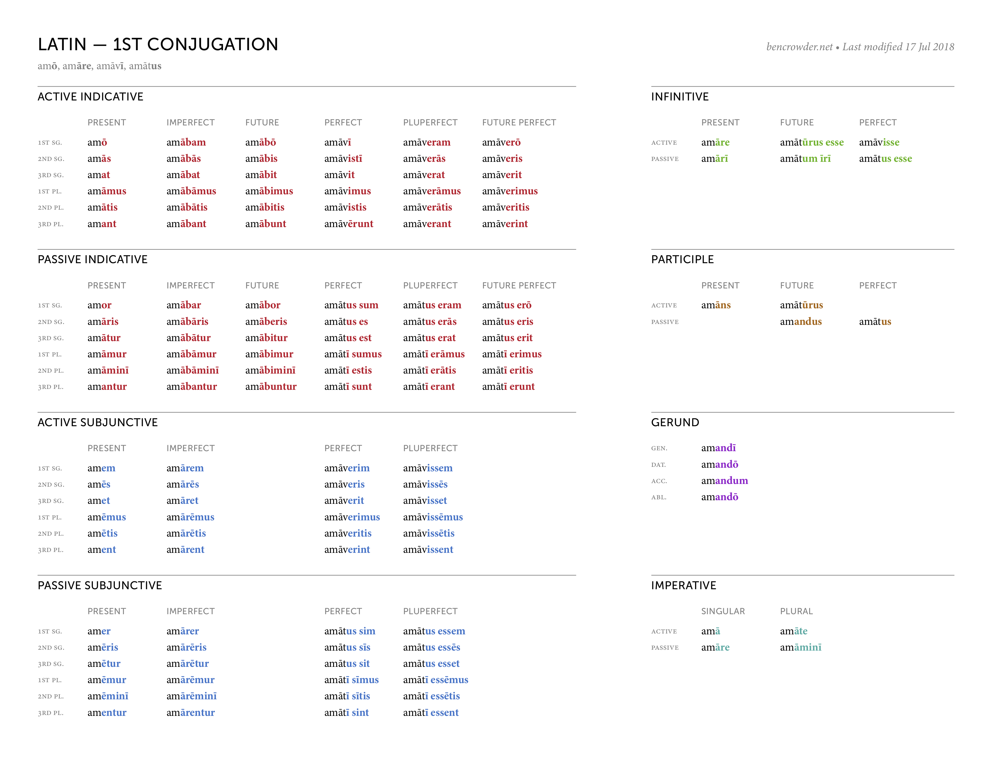 Latin 1st Conjugation Chart
