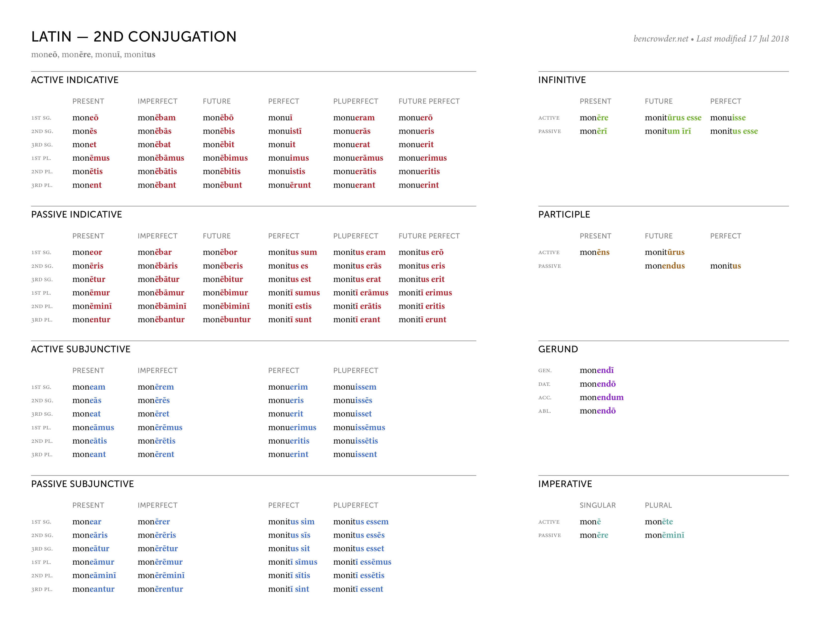 Latin Verb Conjugation Exercises