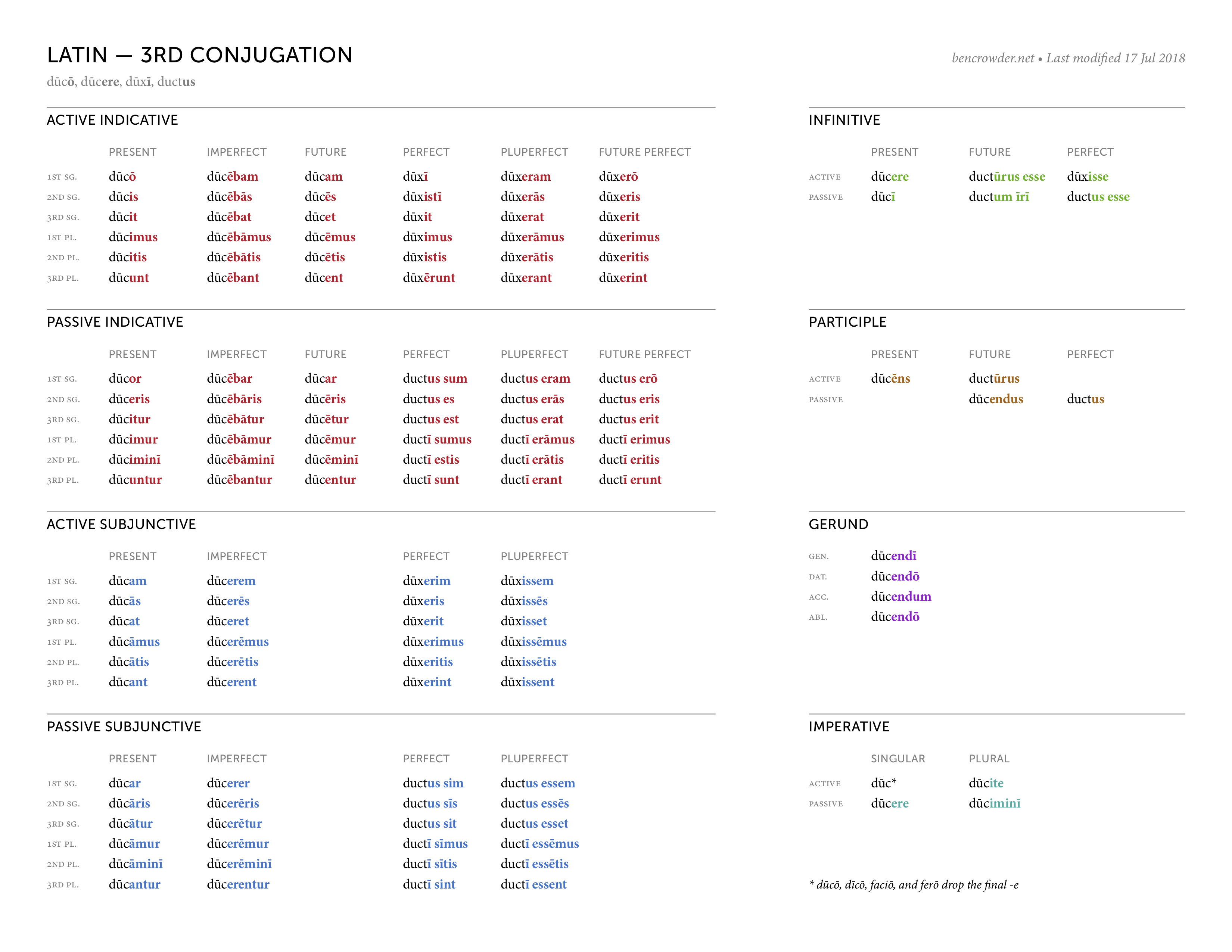 Latin 3rd Conjugation Chart