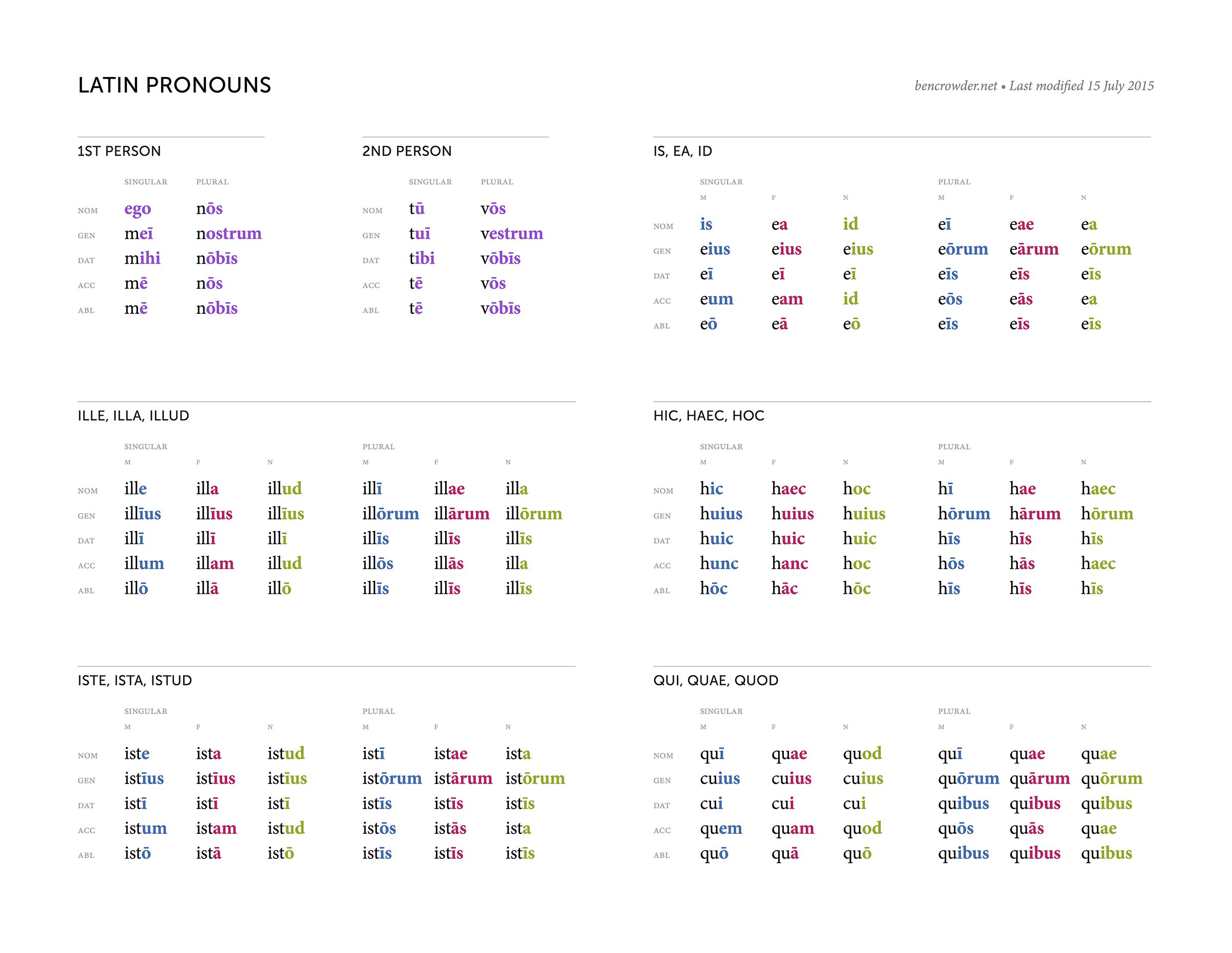 Latin Pronouns Chart