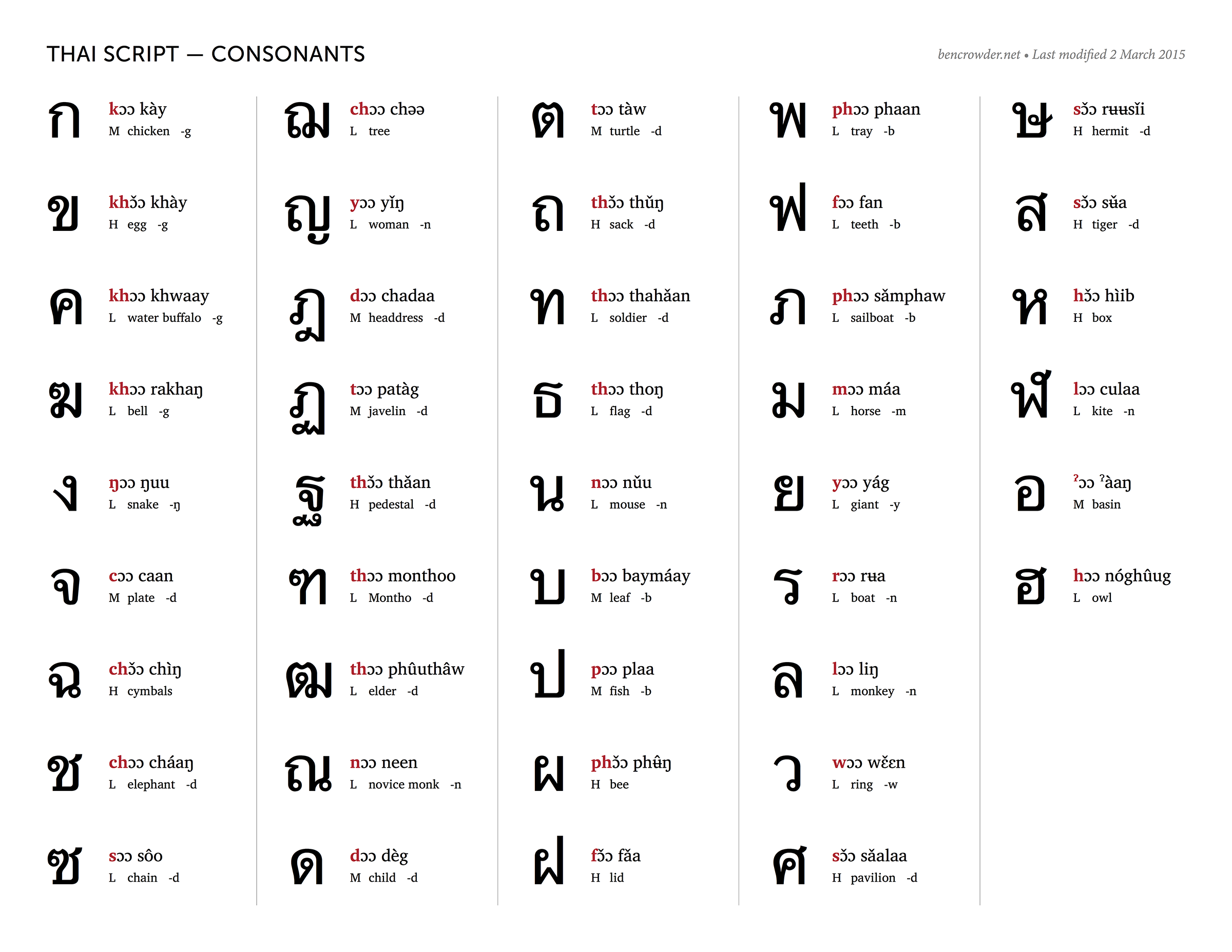 Thai Consonants Chart