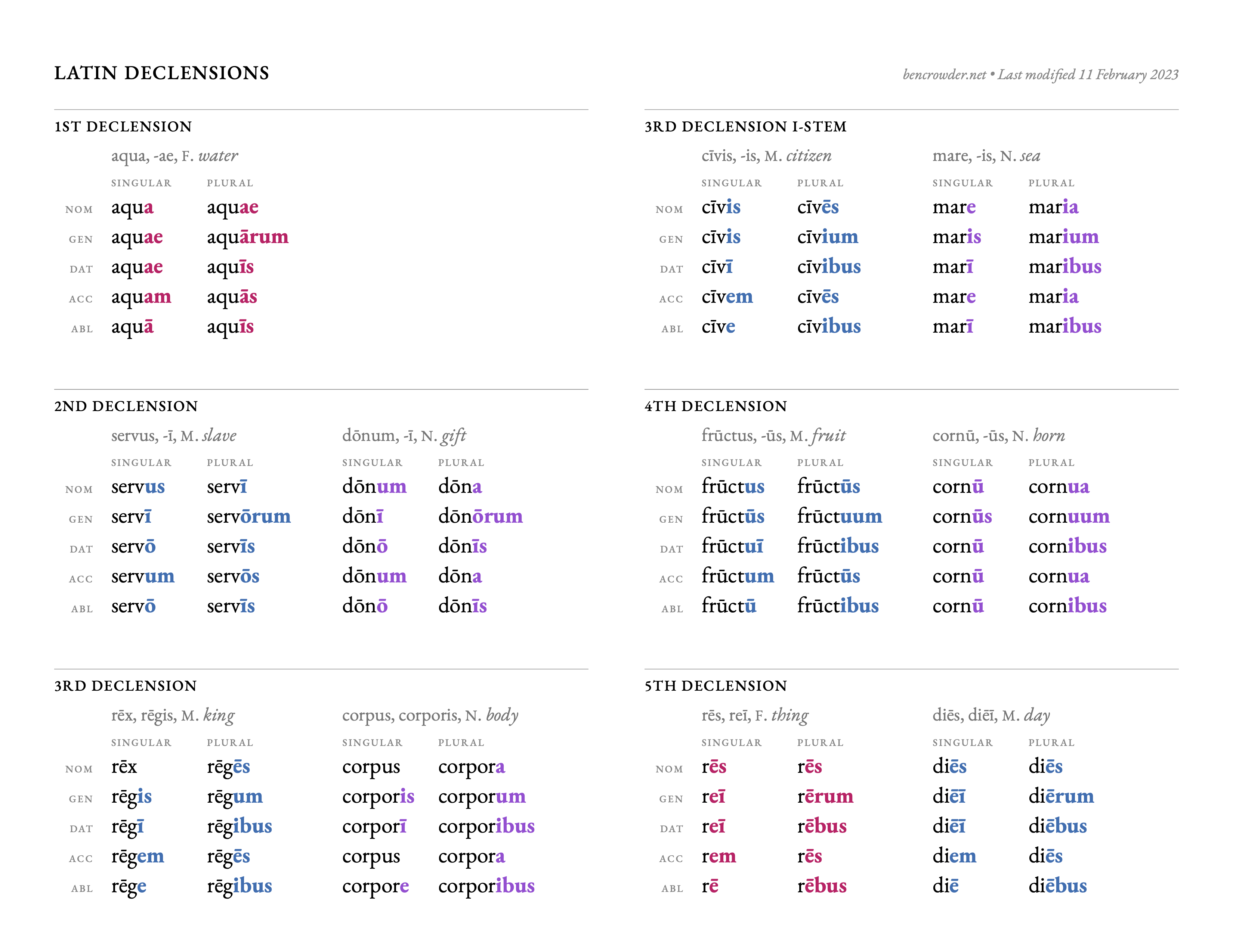 Latin Declensions Chart