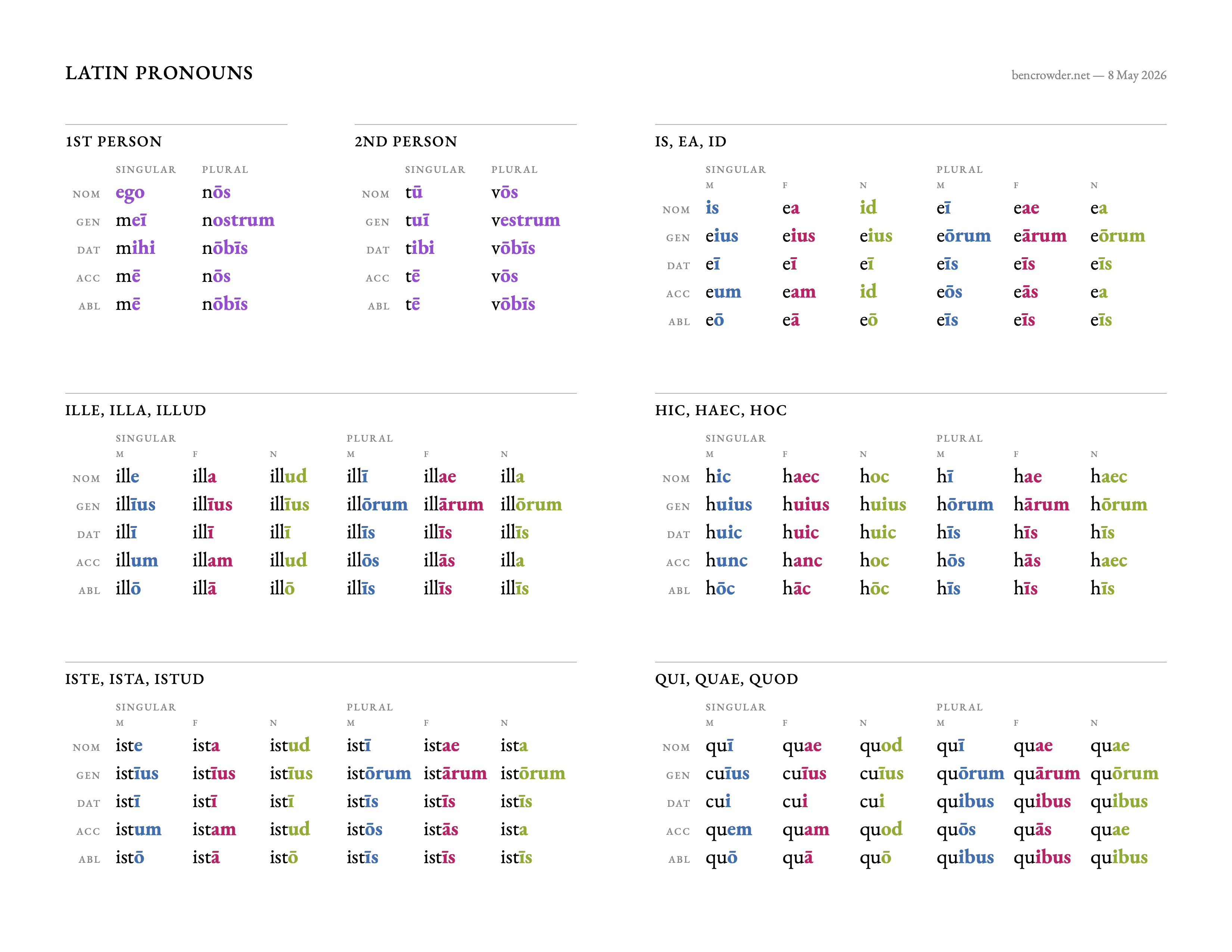 Latin pronouns chart